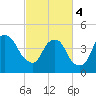 Fort Caswell tide chart for Monday, March 4, 2024