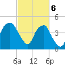 Fort Caswell tide chart for Wednesday, March 6, 2024