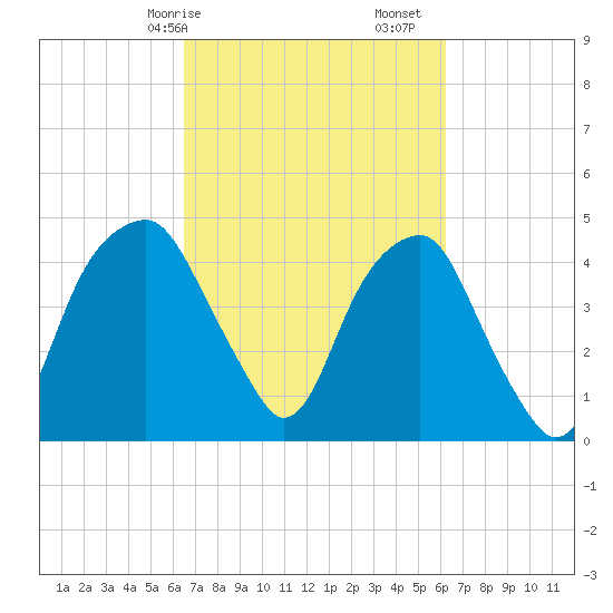 Fort Caswell tide chart for Thursday, March 7, 2024
