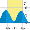 Fort Caswell tide chart for Thursday, March 7, 2024