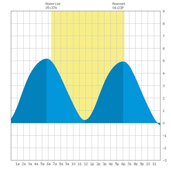 Fort Caswell tide chart for Friday, March 8, 2024