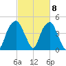 Fort Caswell tide chart for Friday, March 8, 2024