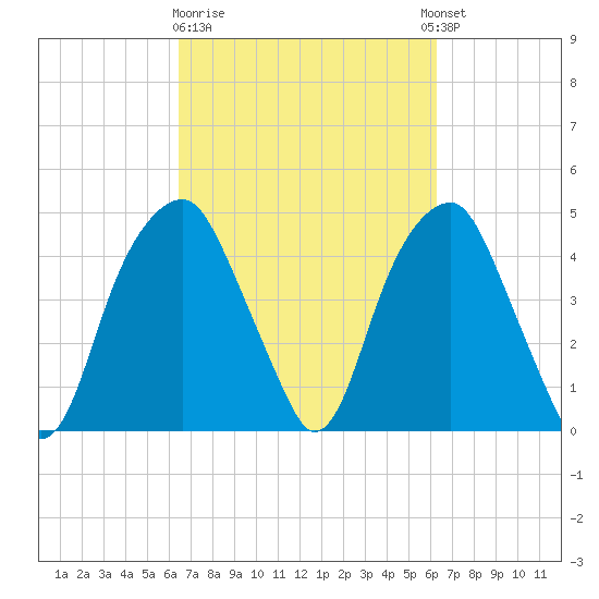Fort Caswell tide chart for Saturday, March 9, 2024