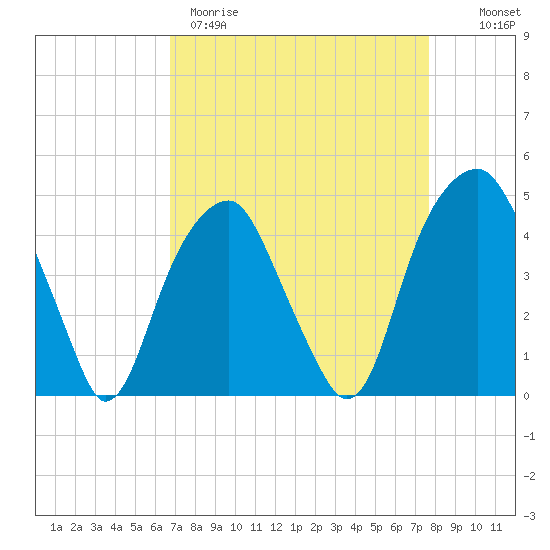 Fort Caswell tide chart for Wednesday, April 10, 2024