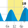 Fort Caswell tide chart for Wednesday, April 10, 2024