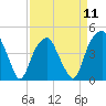 Fort Caswell tide chart for Thursday, April 11, 2024