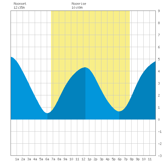 Fort Caswell tide chart for Saturday, April 13, 2024