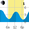Fort Caswell tide chart for Monday, April 1, 2024