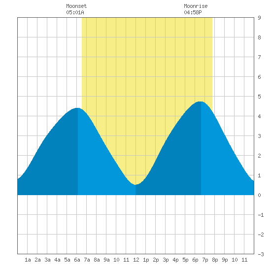 Fort Caswell tide chart for Saturday, April 20, 2024