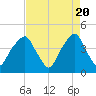 Fort Caswell tide chart for Saturday, April 20, 2024