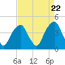 Fort Caswell tide chart for Monday, April 22, 2024