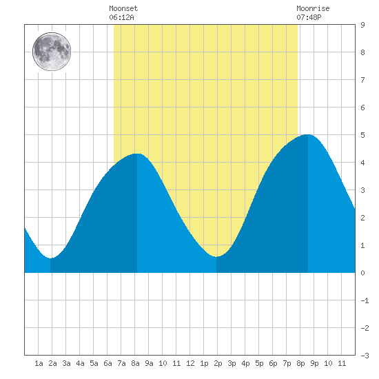 Fort Caswell tide chart for Tuesday, April 23, 2024