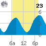 Fort Caswell tide chart for Tuesday, April 23, 2024