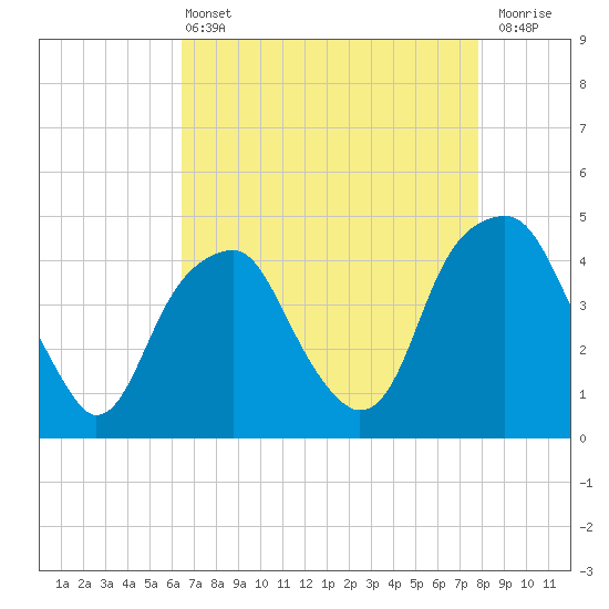 Fort Caswell tide chart for Wednesday, April 24, 2024