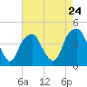 Fort Caswell tide chart for Wednesday, April 24, 2024