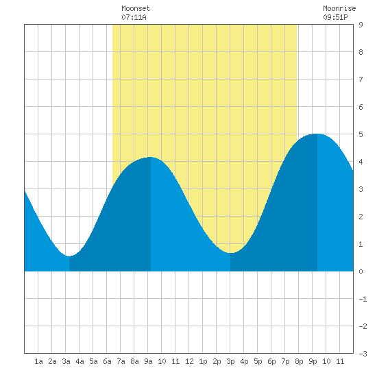 Fort Caswell tide chart for Thursday, April 25, 2024