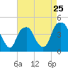 Fort Caswell tide chart for Thursday, April 25, 2024
