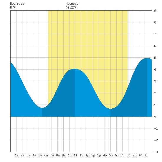 Fort Caswell tide chart for Sunday, April 28, 2024