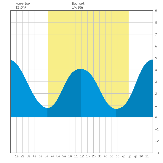 Fort Caswell tide chart for Monday, April 29, 2024