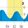 Fort Caswell tide chart for Tuesday, April 2, 2024