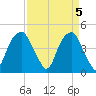 Fort Caswell tide chart for Friday, April 5, 2024