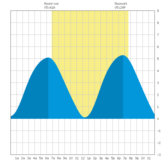 Fort Caswell tide chart for Saturday, April 6, 2024