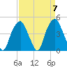 Fort Caswell tide chart for Sunday, April 7, 2024