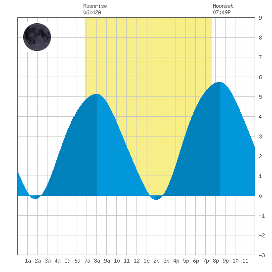 Fort Caswell tide chart for Monday, April 8, 2024