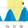 Fort Caswell tide chart for Tuesday, April 9, 2024