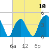 Fort Caswell tide chart for Friday, May 10, 2024