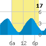 Fort Caswell tide chart for Friday, May 17, 2024