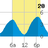 Fort Caswell tide chart for Monday, May 20, 2024