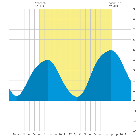 Fort Caswell tide chart for Wednesday, May 22, 2024