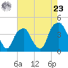 Fort Caswell tide chart for Thursday, May 23, 2024