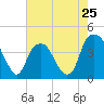 Fort Caswell tide chart for Saturday, May 25, 2024