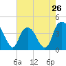 Fort Caswell tide chart for Sunday, May 26, 2024