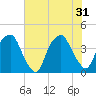 Fort Caswell tide chart for Friday, May 31, 2024