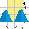 Fort Caswell tide chart for Saturday, May 4, 2024