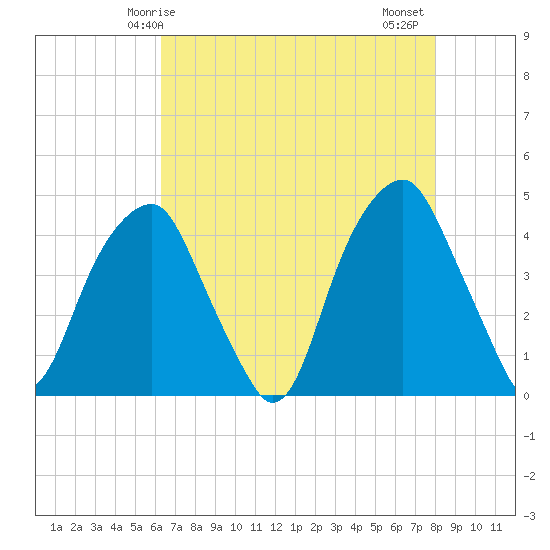 Fort Caswell tide chart for Sunday, May 5, 2024