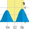 Fort Caswell tide chart for Sunday, May 5, 2024