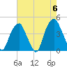 Fort Caswell tide chart for Monday, May 6, 2024