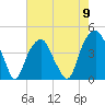 Fort Caswell tide chart for Thursday, May 9, 2024