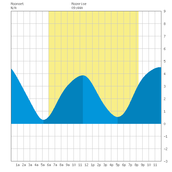 Fort Caswell tide chart for Monday, June 10, 2024