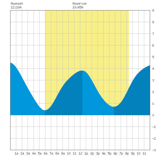 Fort Caswell tide chart for Tuesday, June 11, 2024