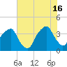 Fort Caswell tide chart for Sunday, June 16, 2024