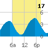 Fort Caswell tide chart for Monday, June 17, 2024