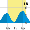 Fort Caswell tide chart for Tuesday, June 18, 2024