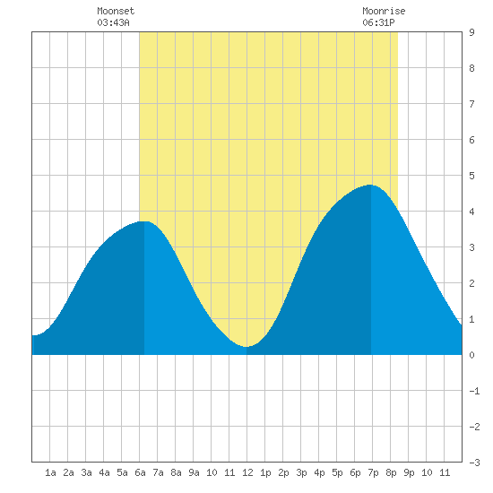 Fort Caswell tide chart for Wednesday, June 19, 2024