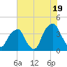 Fort Caswell tide chart for Wednesday, June 19, 2024