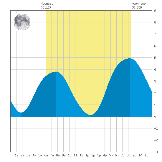 Fort Caswell tide chart for Friday, June 21, 2024